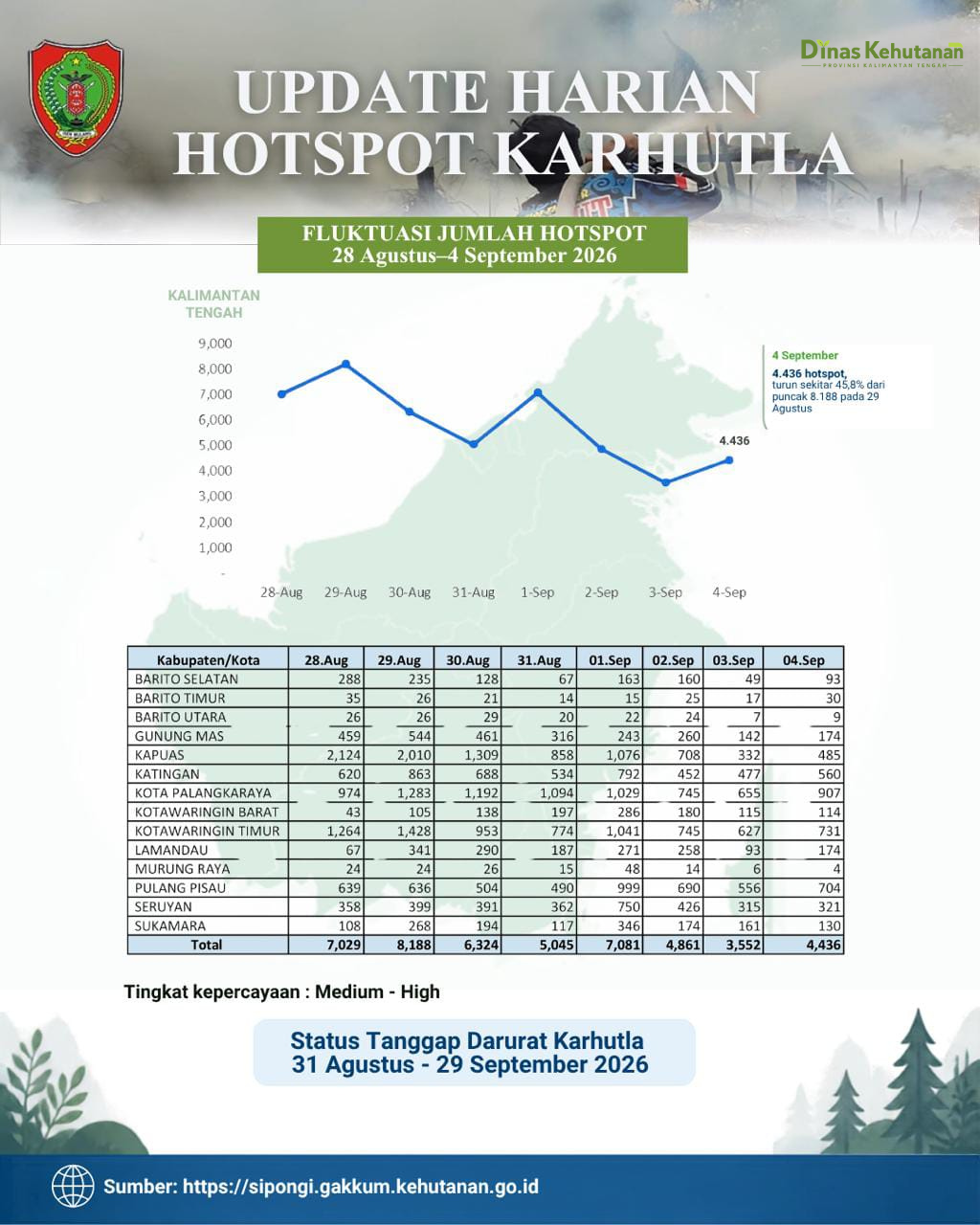 Trend Hotspot Karhutla Kalteng Turun 45,8 Persen Selama Masa Tanggap Darurat