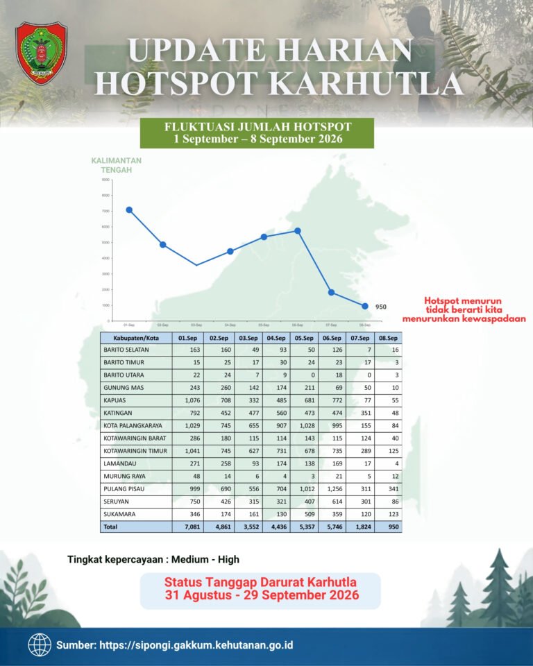 Meski Turun ke 950 Titik, Hotspot Karhutla Tetap Dipantau Ketat