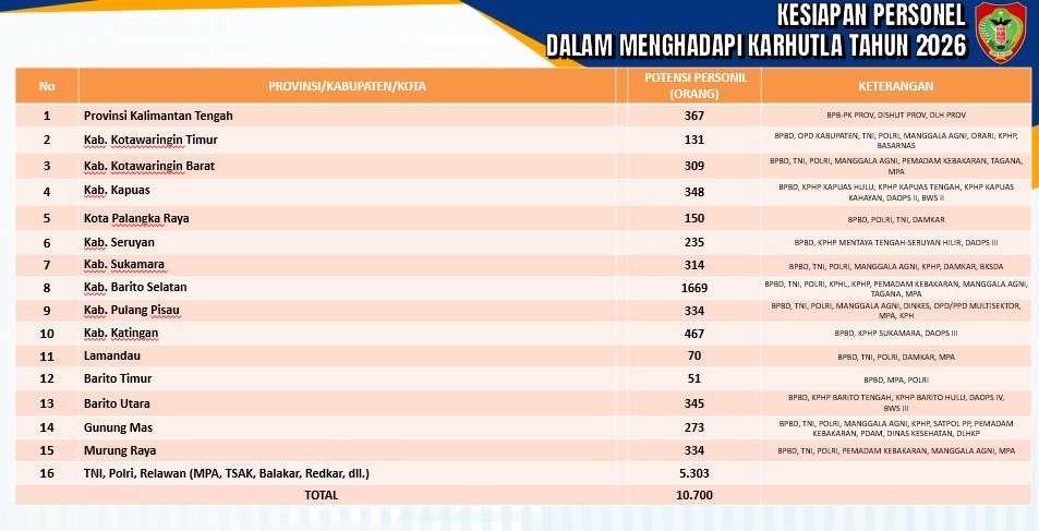 10.700 Personel Disiapkan Hadapi Karhutla Kalteng, Lebih dari 5.300 Relawan Siap Bergerak