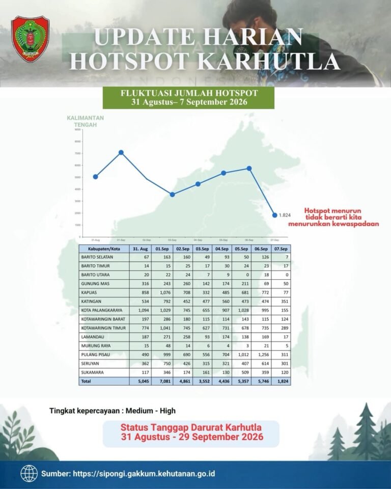 Jumlah Hotspot Turun Signifikan di Kalteng, Tapi Waspada Tetap Dijaga