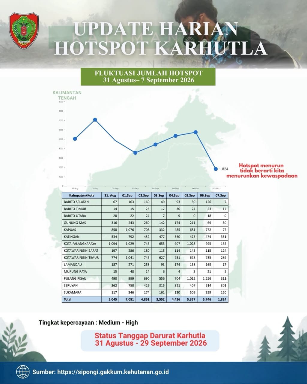 Jumlah Hotspot Turun Signifikan di Kalteng, Tapi Waspada Tetap Dijaga